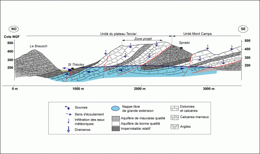 Coupe hydrogologique